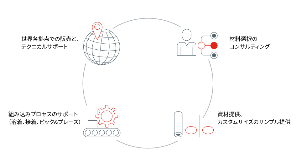 このインフォグラフィックでは、ゴアのコンサルティングから、サンプルのご提供、サプライ方法、サポート、セールスまでを表しています。